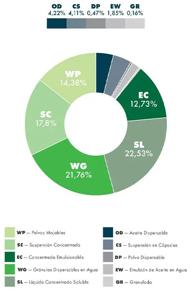 Imagen de diagrama de sectores: Gráfico de experiencia en formulación: Dispersión en aceite - 4,22%; Suspensión en cápsula - 4,11%; Polvos dispersables - 0,47%; Emulsión en agua - 1,85%; Gránulos - 0,16%; Polvos mojables 14,38%; Concentrados emulsionables - 12,73%; Concentrados en suspensión - 17,8%; Gránulos dispersables en agua - 21,76%; Concentrados solubles - 22,53%.
